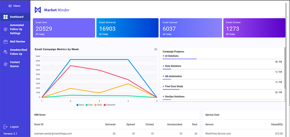 Automated Lead Prioritization